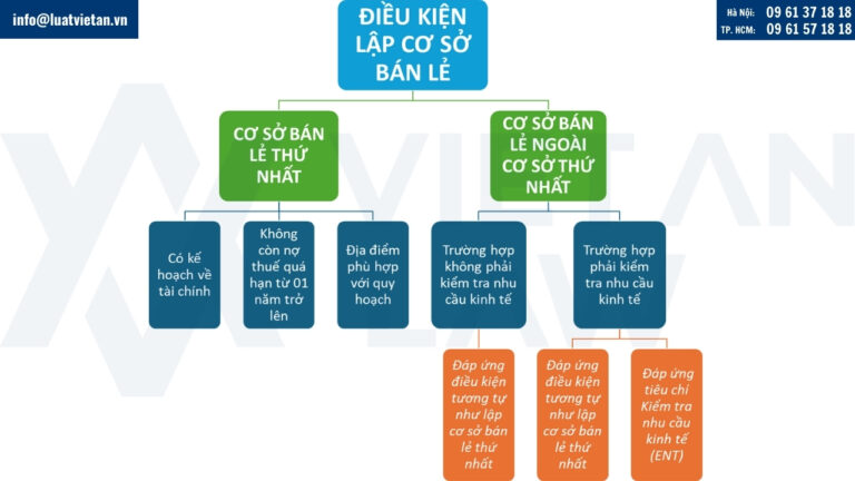 Điều kiện lập cơ sở bán lẻ