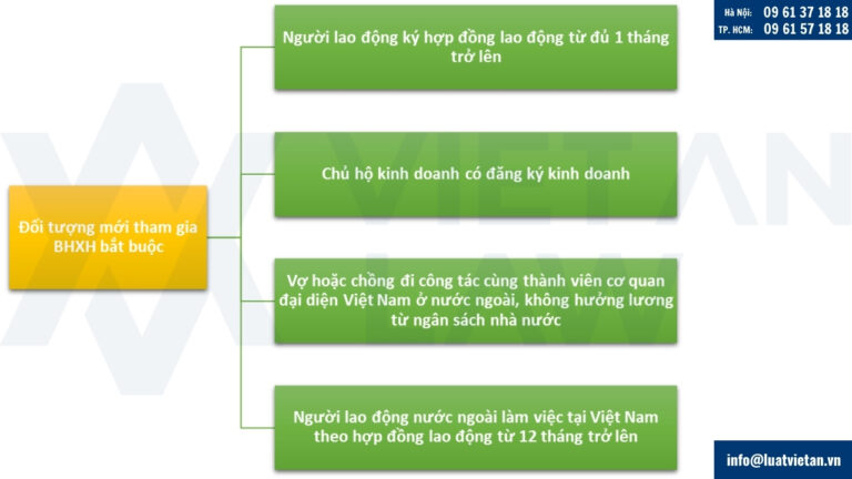 Đối tượng mới tham gia BHXH bắt buộc