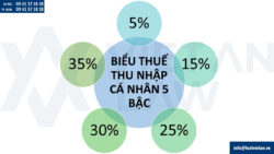 Mức đóng thuế TNCN lũy tiến rút gọn năm 2025