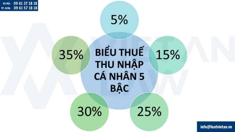 Dự thảo quy định mới mức đóng thuế TNCN lũy tiến rút gọn năm 2025
