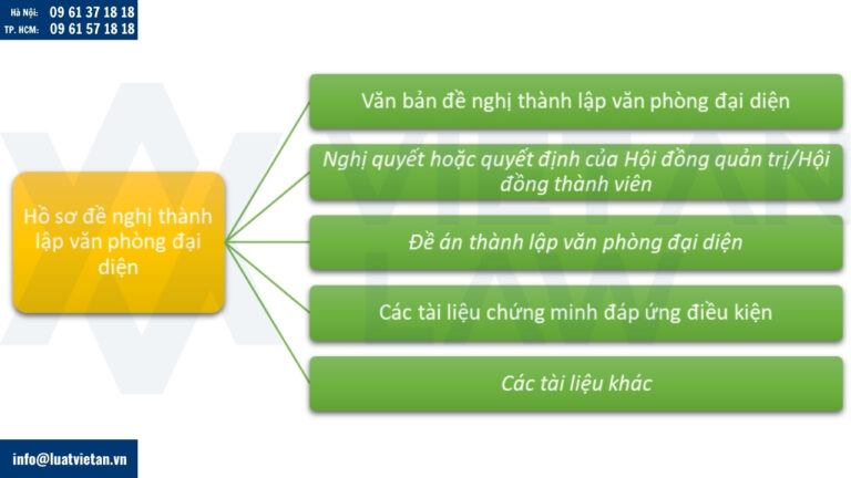 Hồ sơ đề nghị thành lập văn phòng đại diện
