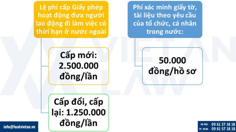 Lệ phí cấp giấy phép xuất khẩu lao động từ 01.07.2025