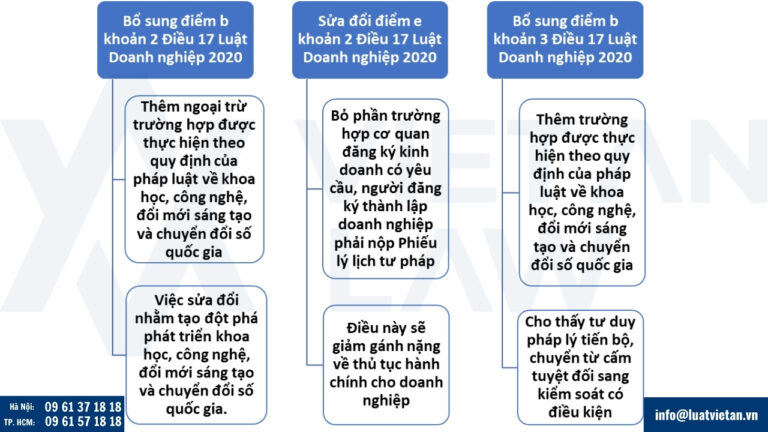 Một số điểm mới và ý nghĩa về sự thay đổi bổ sung các đội tượng không được thành lập, góp vốn, mua cổ phần doanh nghiệp