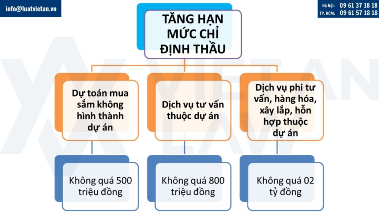Nghị định 214/2025/NĐ-CP tăng hạn mức chỉ định thầu với các gói thầu