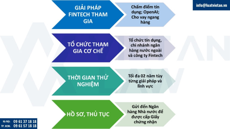 Quy định về sandbox tham gia cơ chế thử nghiệm