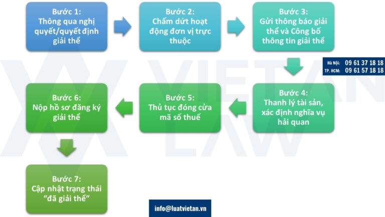 Quy trình giải thể doanh nghiệp