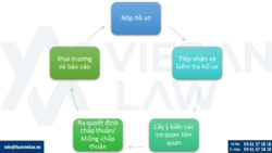 Thành lập văn phòng đại diện của ngân hàng nước ngoài tại Việt Nam
