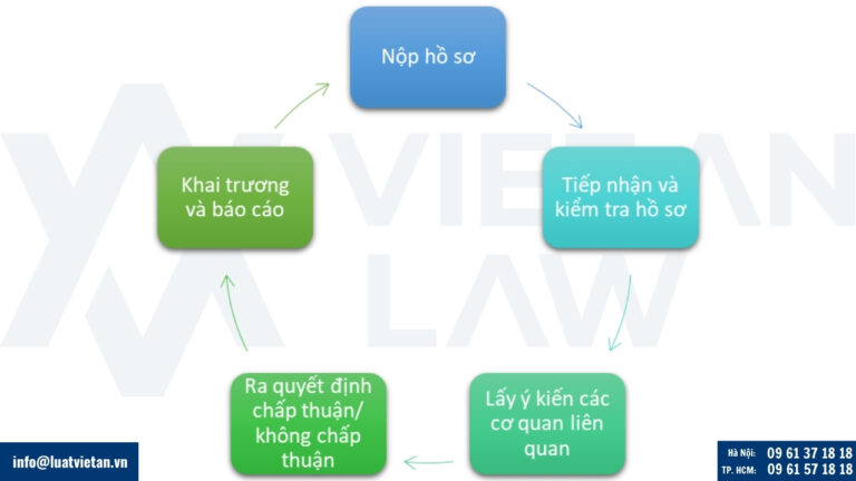 Quy trình thành lập văn phòng đại diện của ngân hàng nước ngoài tại Việt Nam