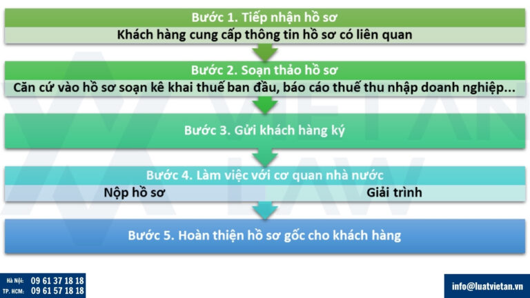 Quy trình tư vấn thuế trọn gói của Luật Việt An