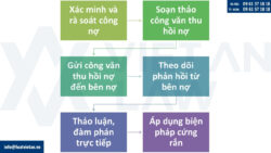 Dịch vụ soạn văn bản thu hồi nợ quá hạn