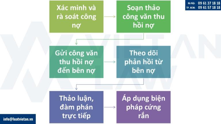 Quy trình xử lý nợ quá hạn