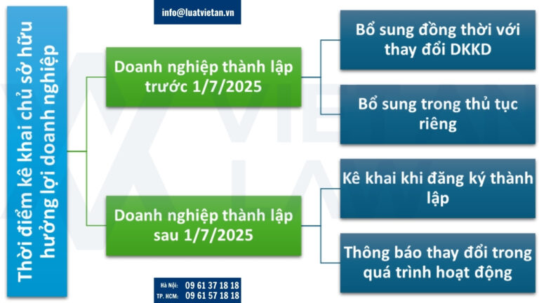 Thời điểm kê khai chủ sở hữu hưởng lợi doanh nghiệp