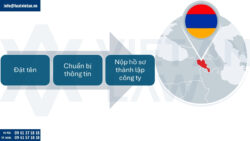 Thủ tục đầu tư ra Armenia