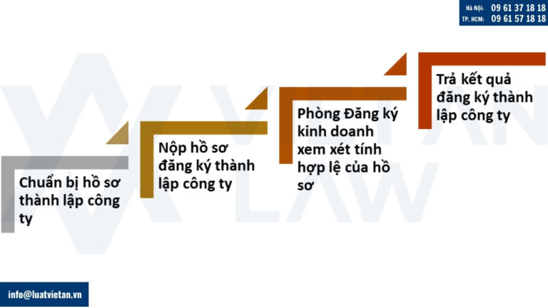 Thủ tục thành lập công ty tại thành phố Cần Thơ mới sáp nhập năm 2025
