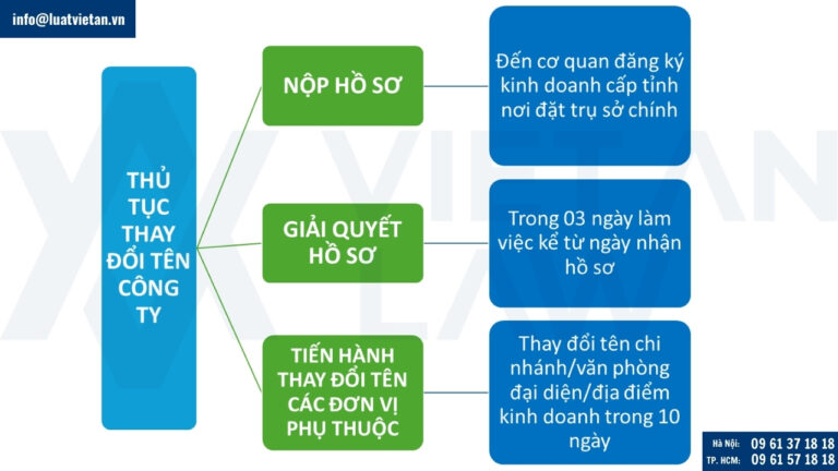 Thủ tục thay đổi tên công ty