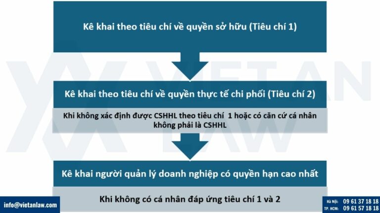 Thời điểm kê khai chủ sở hữu hưởng lợi doanh nghiệp