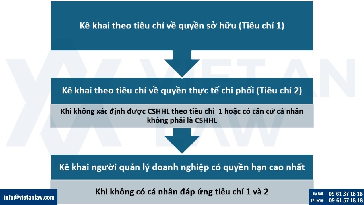 kê khai thông tin về chủ sở hữu hưởng lợi