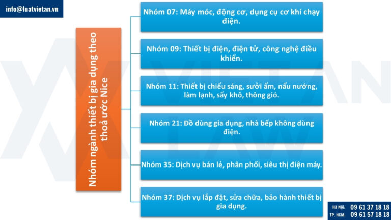 Các nhóm ngành thiết bị gia dụng
