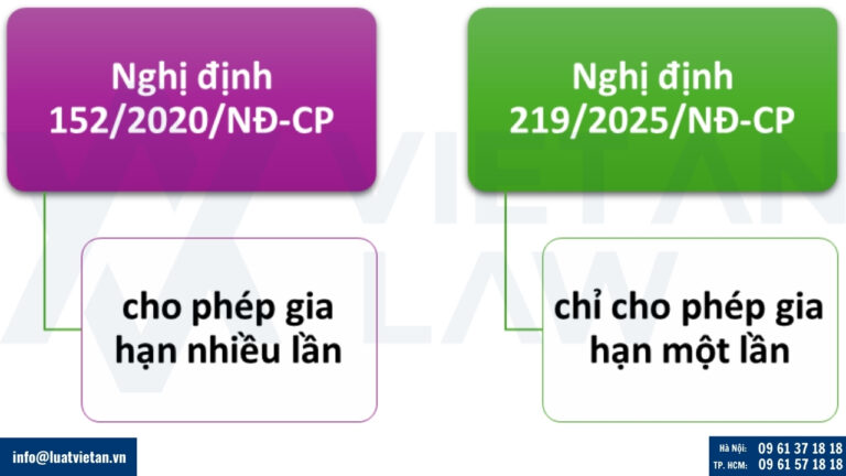 Chỉ được gia hạn 01 lần Giấy phép lao động theo Nghị định 219/2025/NĐ-CP