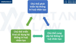 Dấu hiệu nhận dạng sản phẩm AI theo Luật Công nghiệp công nghệ số 2025