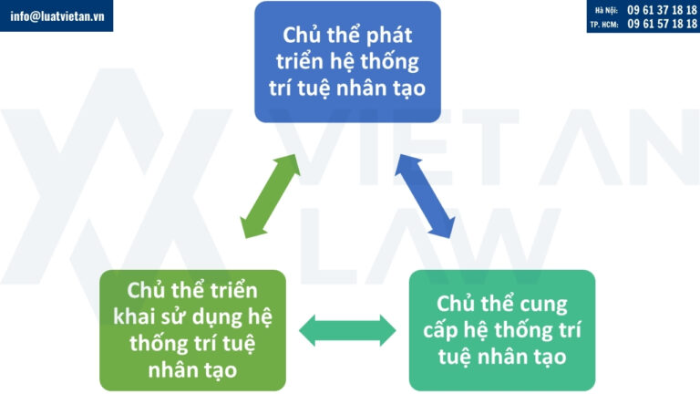 Chủ thể trong hoạt động phát triển, cung cấp, triển khai sử dụng hệ thống trí tuệ nhân tạo
