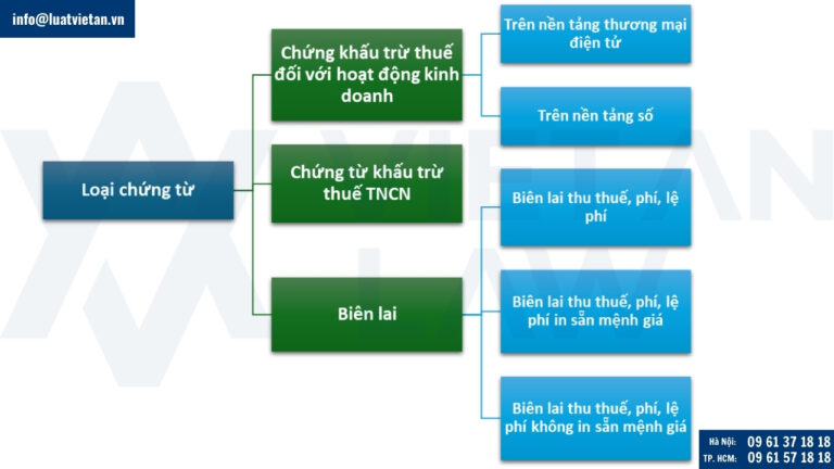 Chứng từ trong lĩnh vực quản lý thuế, phí, lệ phí của cơ quan quản lý thuế