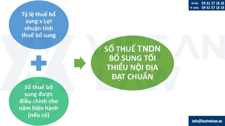 Công thức tính thuế thu nhập doanh nghiệp bổ sung tối thiểu nội địa đạt chuẩn