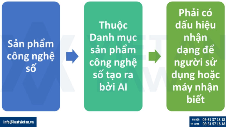 Dấu hiệu nhận dạng sản phẩm AI theo Luật Công nghiệp công nghệ số 2025