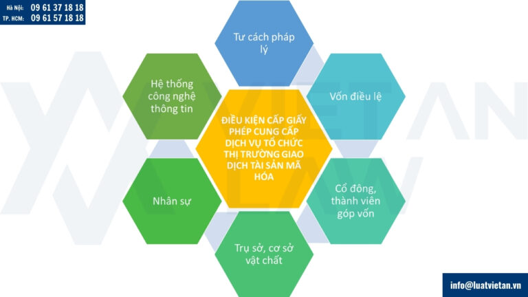 Điều kiện cấp Giấy phép cung cấp dịch vụ tổ chức thị trường giao dịch tài sản mã hóa