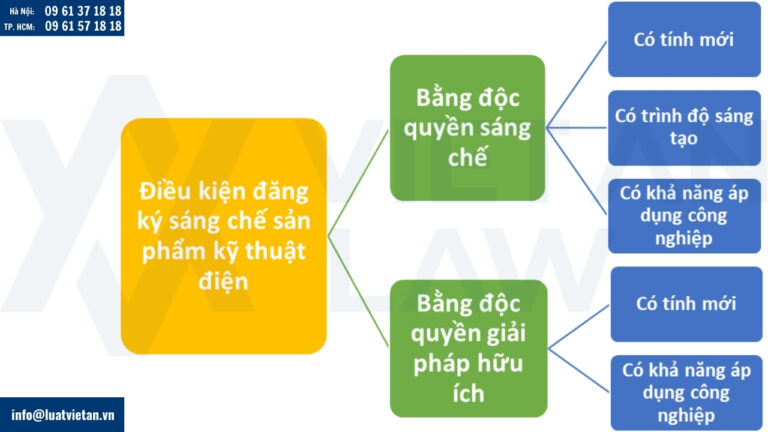 Điều kiện đăng ký sáng chế sản phẩm kỹ thuật điện