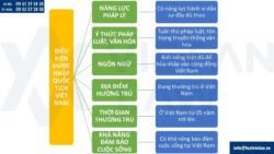Điều kiện được nhập quốc tịch Việt Nam từ 2025