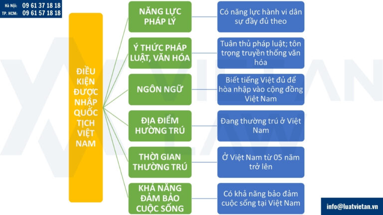 Điều kiện được nhập quốc tịch Việt Nam từ 2025