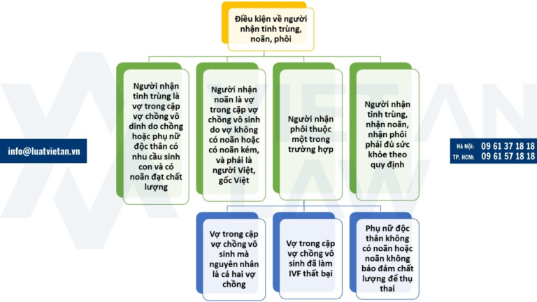 Điều kiện về người nhận tinh trùng, noãn, phôi