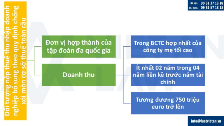 Đối tượng phải nộp thuế TNDN bổ sung theo quy định chống xói mòn cơ sở thuế toàn cầu
