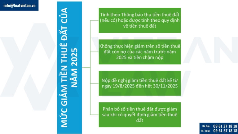 Giảm 30% tiền thuê đất năm 2025 cho các trường hợp trả tiền thuê đất hằng năm