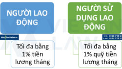 Mức đóng bảo hiểm thất nghiệp