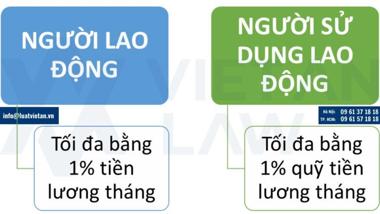 Mức đóng bảo hiểm thất nghiệp