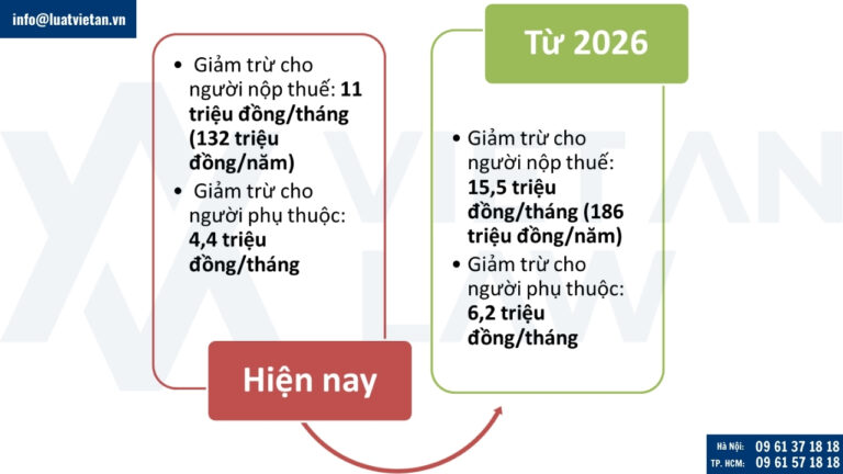 Mức giảm trừ gia cảnh được đề xuất