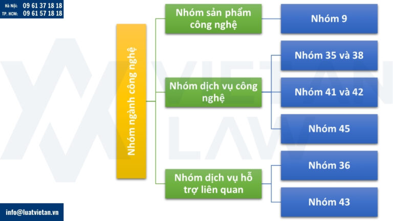 Nhóm các ngành công nghệ có thể đăng ký nhãn hiệu