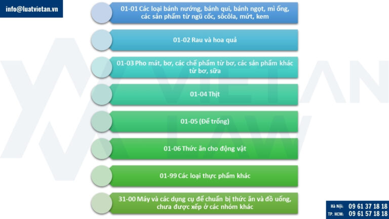 Phân lớp ngành chế biến thực phẩm