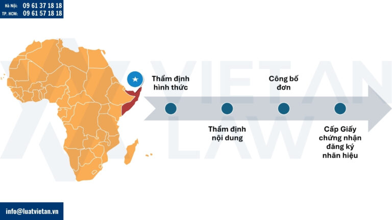 Quy trình xử lý đơn đăng ký nhãn hiệu tại Somalia