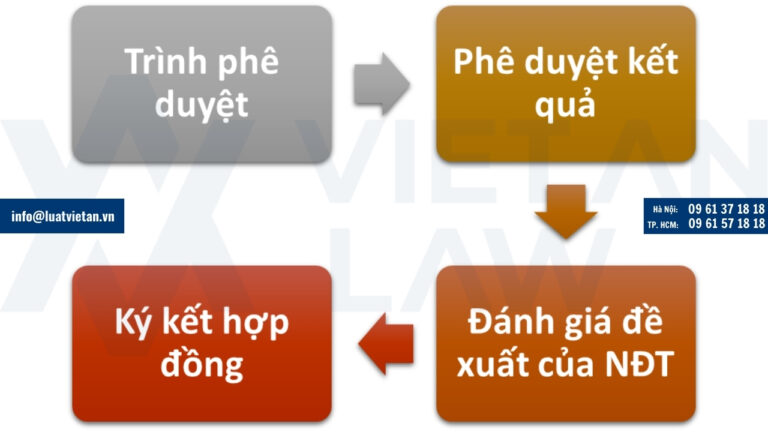 Sơ đồ quy trình rút gọn chỉ định nhà đầu tư