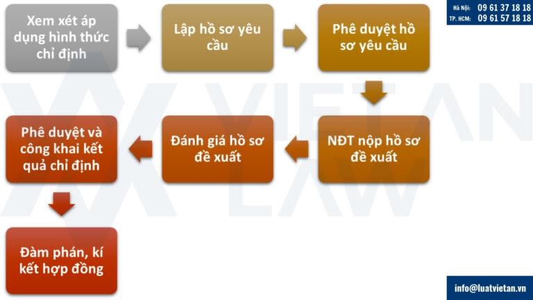 Sơ đồ quy trình thông thường chỉ định nhà đầu tư