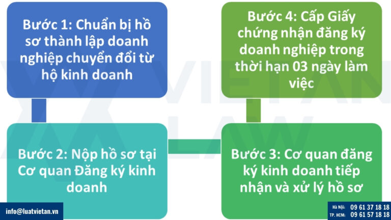 Thủ tục chuyển đổi hộ kinh doanh thành công ty TNHH một thành viên