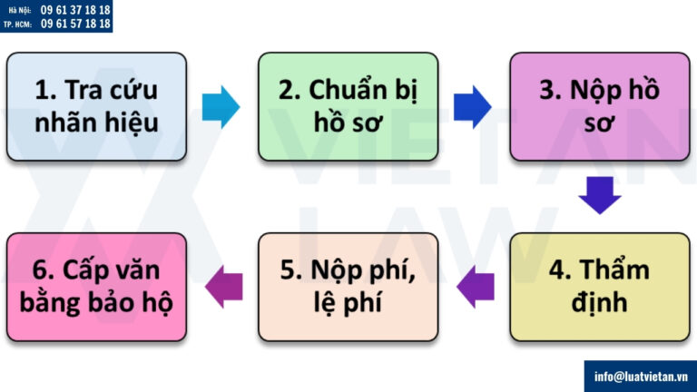 Thủ tục đăng ký nhãn hiệu dịch vụ nghiên cứu