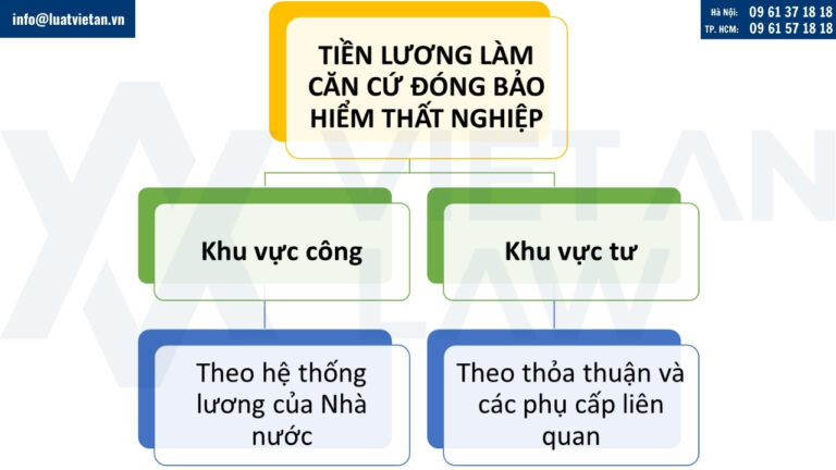 Tiền lương làm căn cứ đóng bảo hiểm thất nghiệp