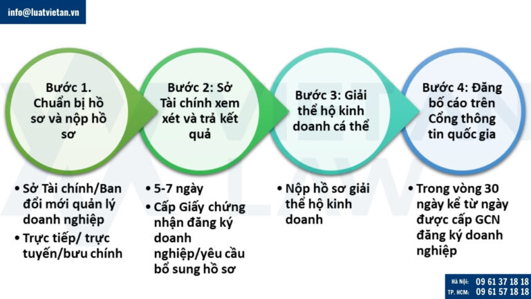 thủ tục chuyển đổi hộ kinh doanh thành Công ty TNHH hai thành viên trở lên
