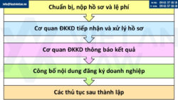 Thành lập công ty tại Phường Nghĩa Đô