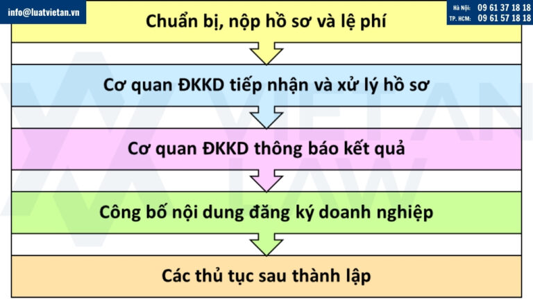 Các bước thành lập công ty cơ bản