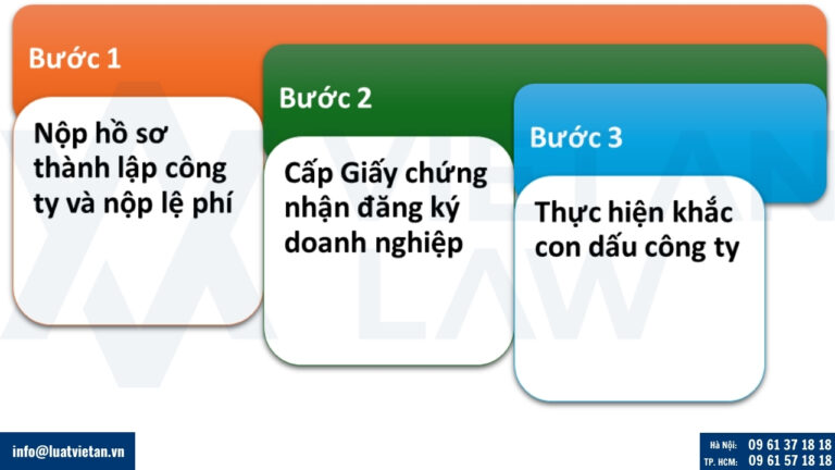 Các bước thành lập công ty tại Phường Vĩnh Hưng